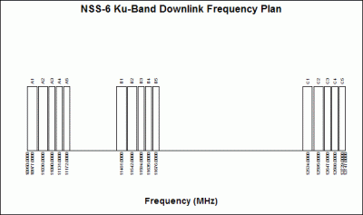 Transponder Frequency Plan of NSS-6 Satellite