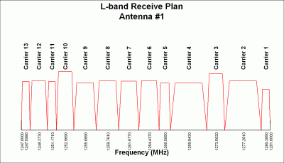L-band Carrier Frequency Layout